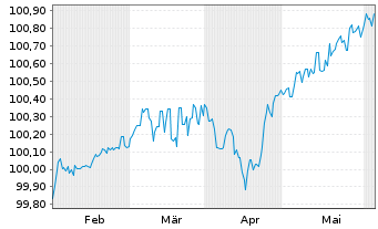 Chart Kapla Holding S.A.S EO-FLR Nts 2024(24/30) Reg.S - 6 Months