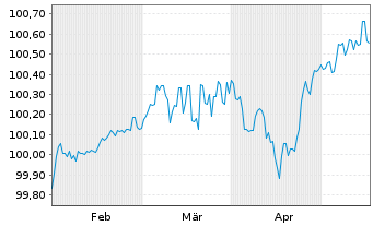 Chart Kapla Holding S.A.S EO-FLR Nts 2024(24/30) Reg.S - 6 Monate