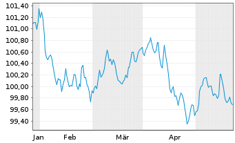 Chart Eurogrid GmbH MTN v.2024(2028/2029) - 6 Months