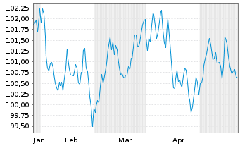 Chart Eurogrid GmbH MTN v.2024(2033/2034) - 6 Months