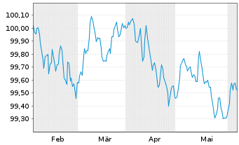Chart Mitsubishi HC Capital UK PLC -T.Nts 2024(27/27) - 6 mois