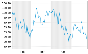 Chart Mitsubishi HC Capital UK PLC -T.Nts 2024(27/27) - 6 Monate