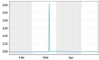 Chart DekaBank Dt.Girozentrale MTN-IHS S.A-164 v.24(29) - 6 Months