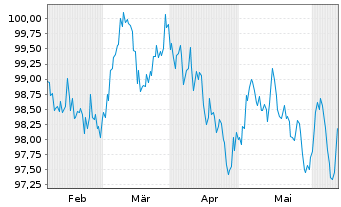 Chart Achmea Bank N.V. EO-M.-T.Mortg.Cov.Bds 2024(34) - 6 mois