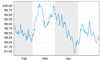 Chart Achmea Bank N.V. EO-M.-T.Mortg.Cov.Bds 2024(34) - 6 Monate