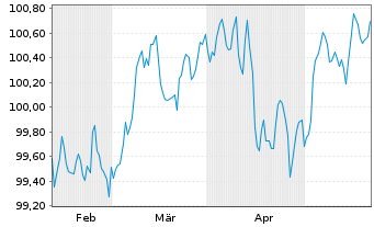 Chart Danske Bank AS EO-FLR Med.-Term Nts 24(29/34) - 6 Months