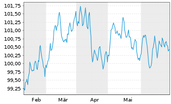 Chart Caixabank S.A. EO-FLR Non-Pref. MTN 24(31/32) - 6 mois
