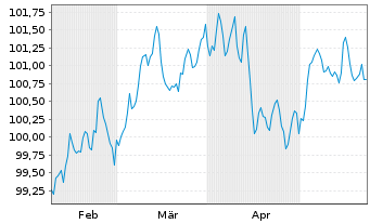 Chart Caixabank S.A. EO-FLR Non-Pref. MTN 24(31/32) - 6 Monate