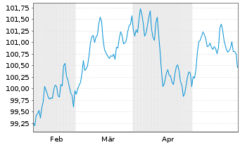 Chart Caixabank S.A. EO-FLR Non-Pref. MTN 24(31/32) - 6 Months