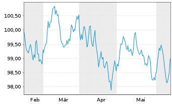 Chart International Bank Rec. Dev. EO-Med.T.Nts 2024(34) - 6 Monate