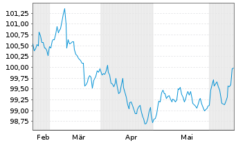 Chart Raiffeisen Bank Intl AG Non.Pref.MTN2024(28/29) - 6 Months