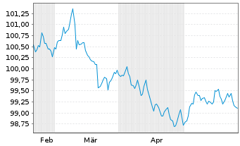 Chart Raiffeisen Bank Intl AG Non.Pref.MTN2024(28/29) - 6 Months