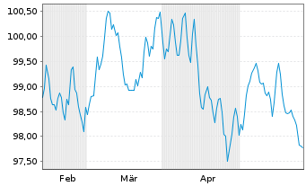 Chart Linde PLC EO-Medium-Term Nts 2024(24/36) - 6 Monate