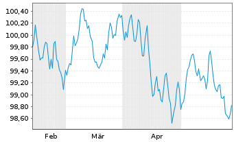 Chart Linde PLC EO-Medium-Term Nts 2024(24/31) - 6 Monate