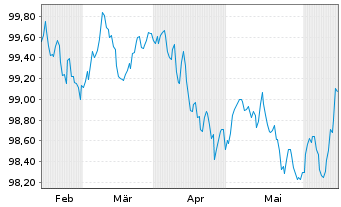 Chart Linde PLC EO-Medium-Term Nts 2024(24/28) - 6 Monate
