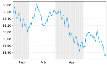 Chart Linde PLC EO-Medium-Term Nts 2024(24/28) - 6 Monate