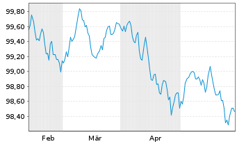 Chart Linde PLC EO-Medium-Term Nts 2024(24/28) - 6 Months