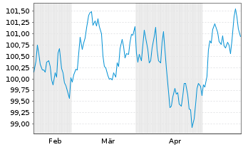 Chart Svenska Handelsbanken AB MTN 2024(34) - 6 Monate