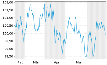 Chart Unilever Fin. Netherlands B.V. EO-MTN. 2024(24/37) - 6 Months