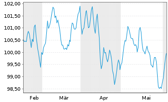 Chart Unilever Fin. Netherlands B.V. EO-MTN. 2024(24/37) - 6 mois