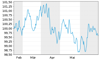 Chart Unilever Fin. Netherlands B.V. EO-MTN. 2024(24/32) - 6 Months