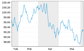 Chart Siemens Finan.maatschappij NV EO-MTN. 2024(28/28) - 6 mois