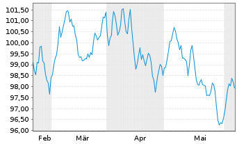 Chart Siemens Finan.maatschappij NV EO-MTN. 2024(43/44) - 6 Monate