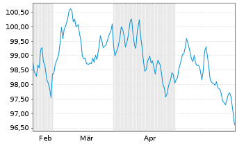 Chart Siemens Finan.maatschappij NV EO-MTN. 2024(36/37) - 6 Months