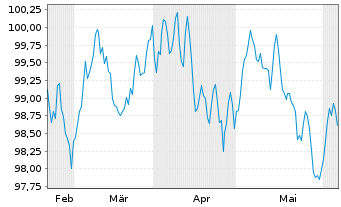 Chart Siemens Finan.maatschappij NV EO-MTN. 2024(32/32) - 6 Months