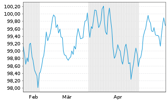 Chart Siemens Finan.maatschappij NV EO-MTN. 2024(32/32) - 6 Monate