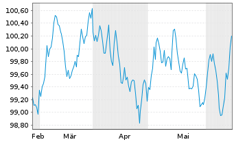 Chart BAWAG P.S.K. EO-Med.-Term Cov. Bds 2024(31) - 6 mois