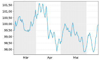 Chart Honeywell International Inc. EO-Notes 2024(24/36) - 6 mois