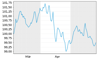 Chart A.P.Moeller-Maersk A/S EO-Med.Term Nts 2024(24/32) - 6 Months