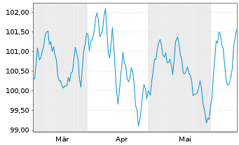Chart A.P.Moeller-Maersk A/S EO-Med.Term Nts 2024(24/36) - 6 Months