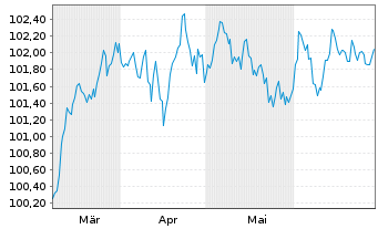 Chart METRO AG EO-MTN v.2024(2029/2029) - 6 Months