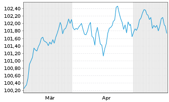 Chart METRO AG EO-MTN v.2024(2029/2029) - 6 Months