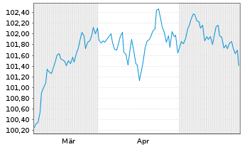 Chart METRO AG EO-MTN v.2024(2029/2029) - 6 Monate