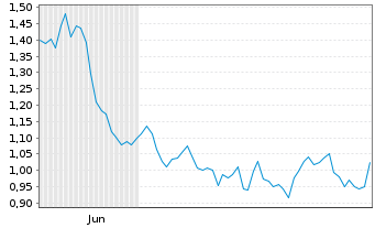 Chart Leverage Shares PLC ETP 26.03.74 -4x Short Semicon - 6 mois