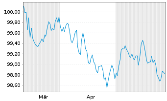 Chart Bayerische Landesbank HPF-MTN v.24(28) - 6 Months