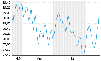 Chart easyJet PLC EO-Med.-Term Notes 2024(24/31) - 6 mois