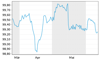 Chart TenneT Holding B.V. EO-FLR Notes 2024(24/Und.) - 6 mois