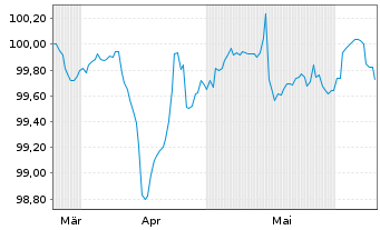 Chart TenneT Holding B.V. EO-FLR Notes 2024(24/Und.) - 6 mois