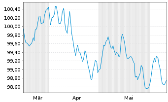 Chart Toyota Finance Australia Ltd. EO-MTN. 2024(30) - 6 mois