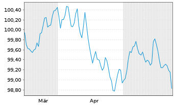 Chart Toyota Finance Australia Ltd. EO-MTN. 2024(30) - 6 Monate