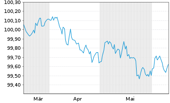 Chart Toyota Finance Australia Ltd. EO-MTN. 2024(26) - 6 mois