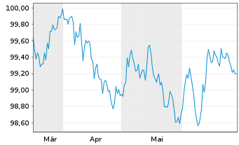 Chart Santander UK PLC EO-Med.-Term Cov. Bds 2024(29) - 6 Months