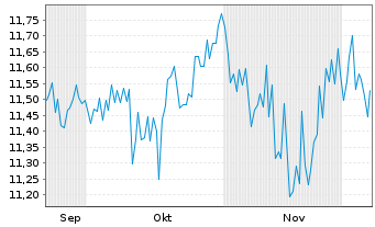 Chart Leverage Shares PLC ETP 26.03.74 Vanilla Funds BP - 6 Monate