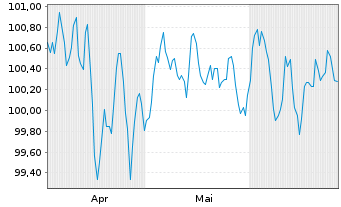 Chart HSBC Holdings PLC EO-FLR Med.-T. Nts 2024(29/35) - 6 mois