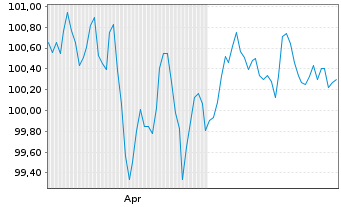 Chart HSBC Holdings PLC EO-FLR Med.-T. Nts 2024(29/35) - 6 Months