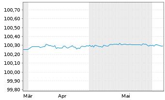 Chart Morgan Stanley EO-FLR Med.-T. Nts 2024(26/27) - 6 mois